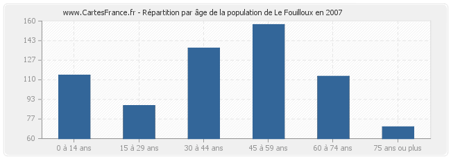 Répartition par âge de la population de Le Fouilloux en 2007
